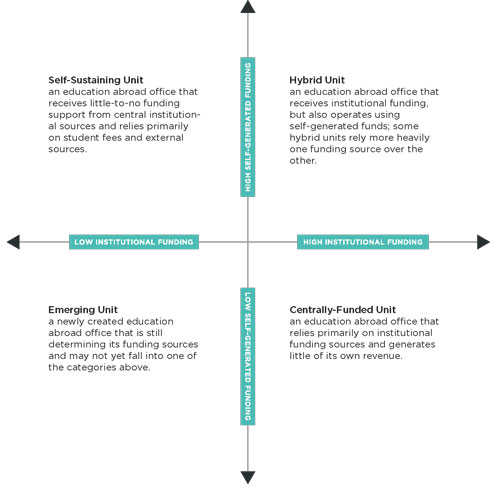 Quadrants of Funding Sources