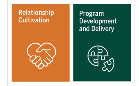 Relationship Cultivation and Program Development and Delivery graphics